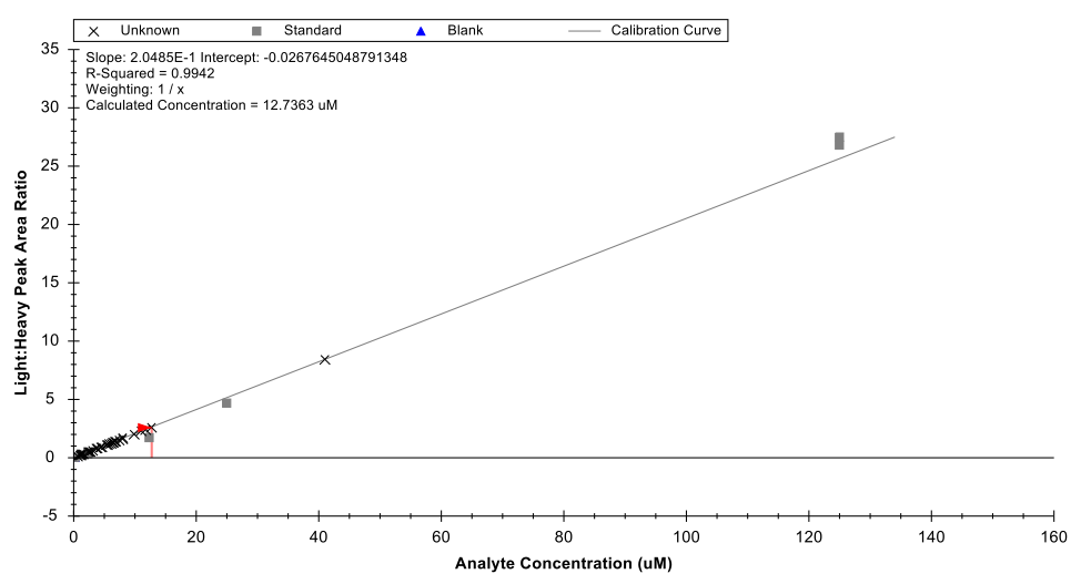 example of a calibration curve shown below for sphingosine-1-phosphate