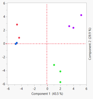 breast cancer principle component analysis -- graph