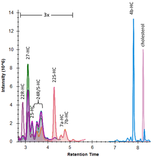 graph showing  total of free and esterified hydroxycholesterol of each isoform and has been specifically designed to perform chromatographic resolution of individual positional isomers