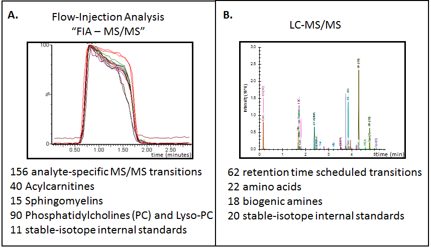 graphs illustrating the differences between FIA-MS/MS and LC-MS/MS. Figure A shows a smaller time window compared to figure B, and there is no chromatographic separation in flow-injection analysis.