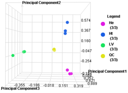 graph showing principle components in proteomics