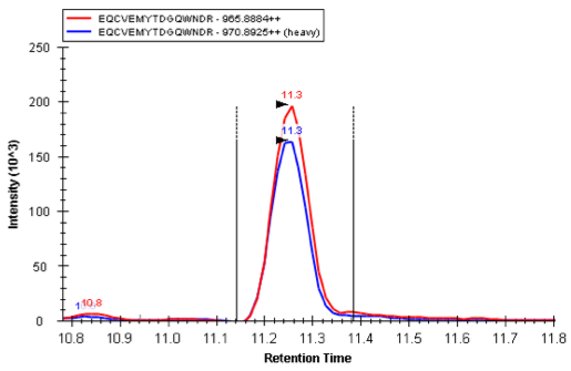 line graph of quantitation of K223 variant of SP-A with internal standard