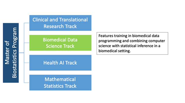 Master of Biostatistics Program Track - Biomedical Data Science