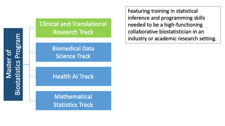 Master of Biostatistics Program Track - Clinical and Translational Research