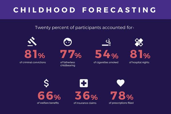 childhood forecasting of risk into adulthood diagram